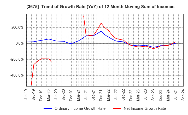 3675 Cross Marketing Group Inc.: Trend of Growth Rate (YoY) of 12-Month Moving Sum of Incomes