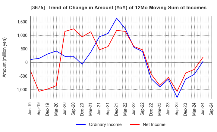 3675 Cross Marketing Group Inc.: Trend of Change in Amount (YoY) of 12Mo Moving Sum of Incomes