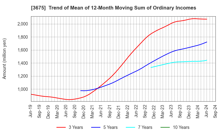 3675 Cross Marketing Group Inc.: Trend of Mean of 12-Month Moving Sum of Ordinary Incomes