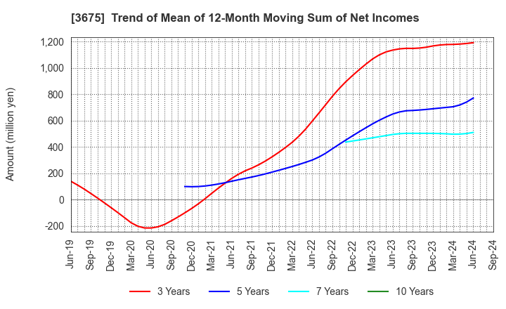 3675 Cross Marketing Group Inc.: Trend of Mean of 12-Month Moving Sum of Net Incomes