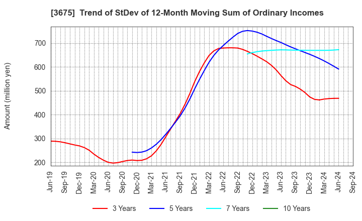 3675 Cross Marketing Group Inc.: Trend of StDev of 12-Month Moving Sum of Ordinary Incomes