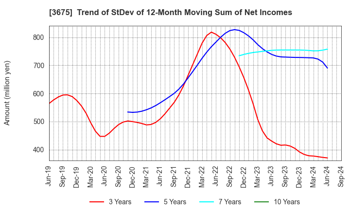 3675 Cross Marketing Group Inc.: Trend of StDev of 12-Month Moving Sum of Net Incomes