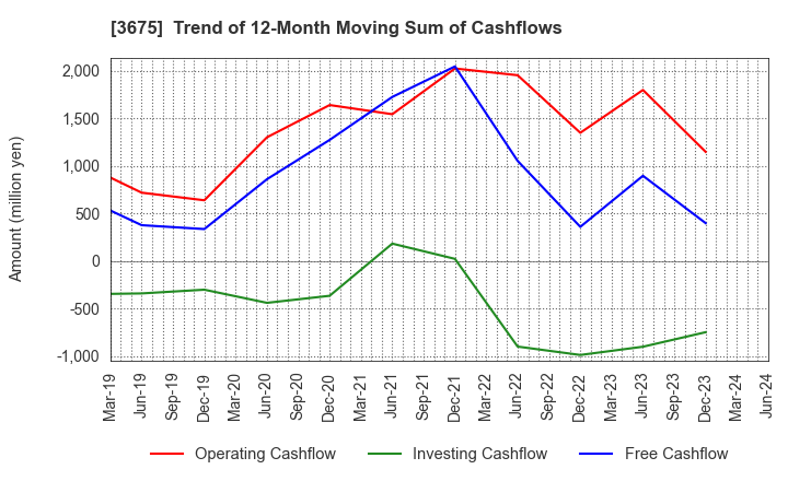 3675 Cross Marketing Group Inc.: Trend of 12-Month Moving Sum of Cashflows