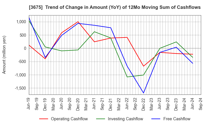 3675 Cross Marketing Group Inc.: Trend of Change in Amount (YoY) of 12Mo Moving Sum of Cashflows