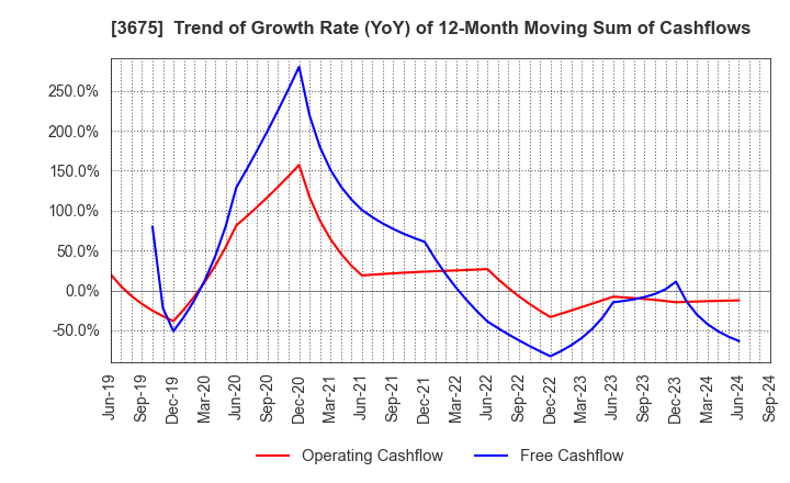 3675 Cross Marketing Group Inc.: Trend of Growth Rate (YoY) of 12-Month Moving Sum of Cashflows