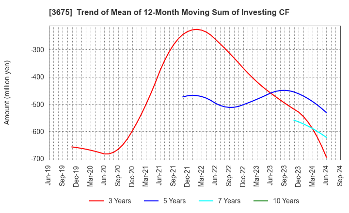 3675 Cross Marketing Group Inc.: Trend of Mean of 12-Month Moving Sum of Investing CF