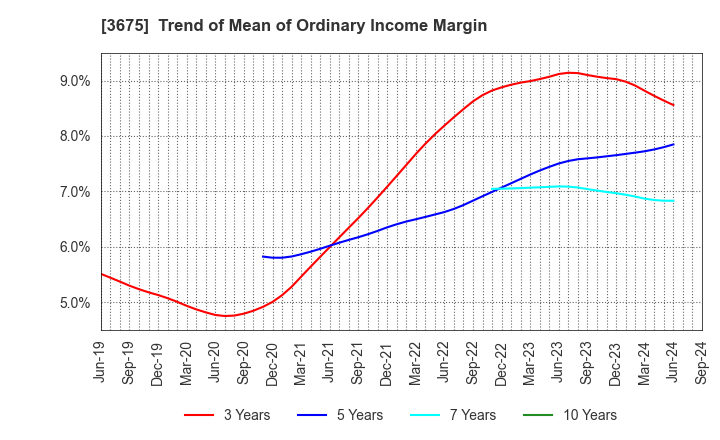 3675 Cross Marketing Group Inc.: Trend of Mean of Ordinary Income Margin