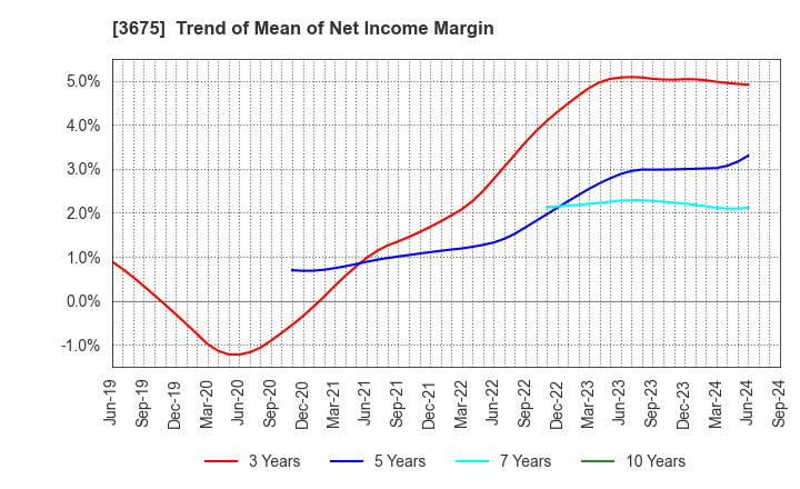 3675 Cross Marketing Group Inc.: Trend of Mean of Net Income Margin