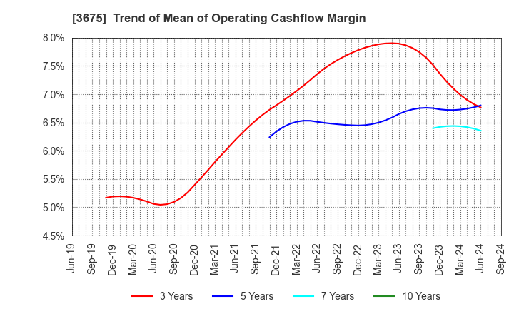 3675 Cross Marketing Group Inc.: Trend of Mean of Operating Cashflow Margin