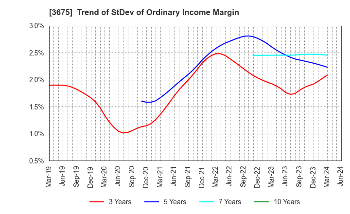 3675 Cross Marketing Group Inc.: Trend of StDev of Ordinary Income Margin