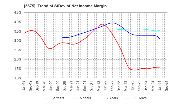 3675 Cross Marketing Group Inc.: Trend of StDev of Net Income Margin