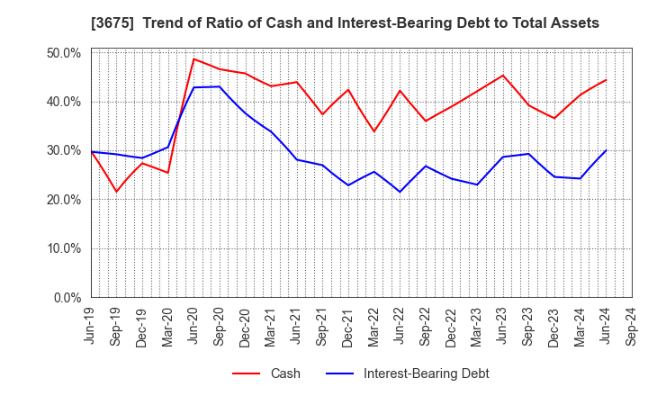 3675 Cross Marketing Group Inc.: Trend of Ratio of Cash and Interest-Bearing Debt to Total Assets