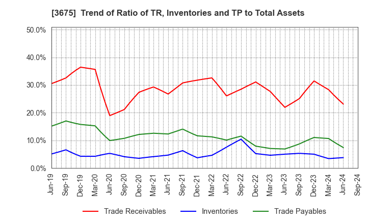 3675 Cross Marketing Group Inc.: Trend of Ratio of TR, Inventories and TP to Total Assets