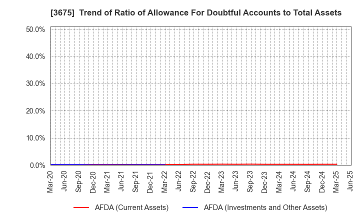 3675 Cross Marketing Group Inc.: Trend of Ratio of Allowance For Doubtful Accounts to Total Assets