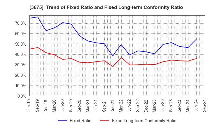 3675 Cross Marketing Group Inc.: Trend of Fixed Ratio and Fixed Long-term Conformity Ratio