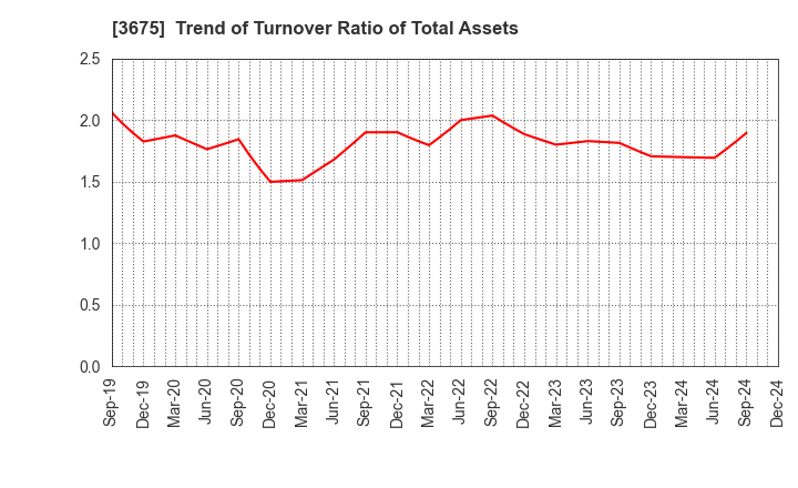 3675 Cross Marketing Group Inc.: Trend of Turnover Ratio of Total Assets