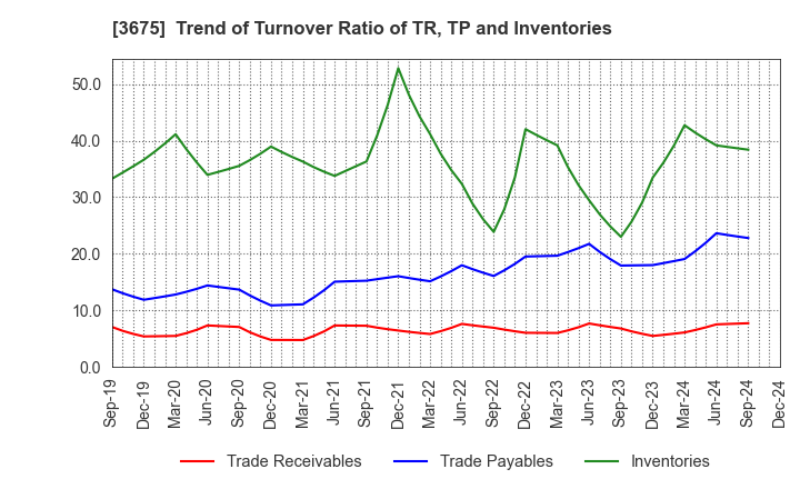 3675 Cross Marketing Group Inc.: Trend of Turnover Ratio of TR, TP and Inventories