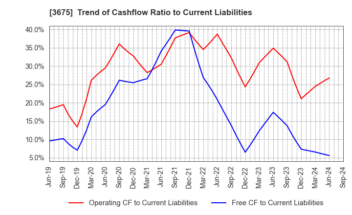 3675 Cross Marketing Group Inc.: Trend of Cashflow Ratio to Current Liabilities