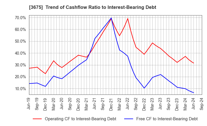 3675 Cross Marketing Group Inc.: Trend of Cashflow Ratio to Interest-Bearing Debt