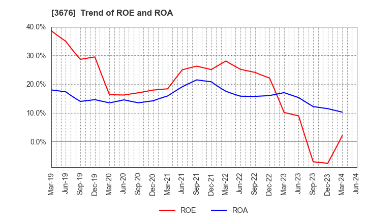 3676 DIGITAL HEARTS HOLDINGS Co., Ltd.: Trend of ROE and ROA