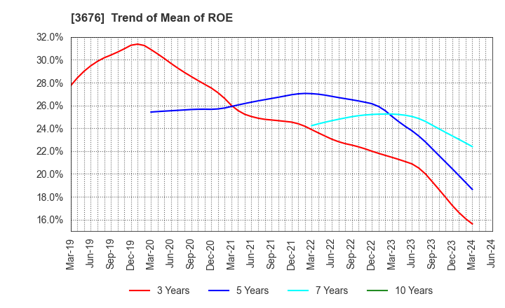 3676 DIGITAL HEARTS HOLDINGS Co., Ltd.: Trend of Mean of ROE