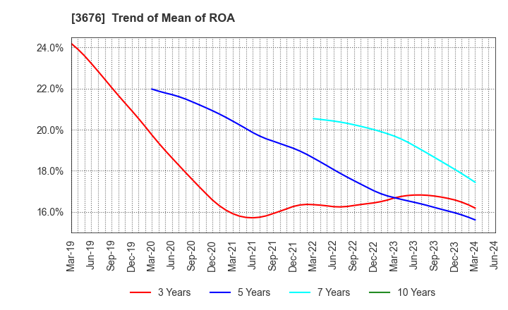 3676 DIGITAL HEARTS HOLDINGS Co., Ltd.: Trend of Mean of ROA