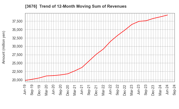 3676 DIGITAL HEARTS HOLDINGS Co., Ltd.: Trend of 12-Month Moving Sum of Revenues