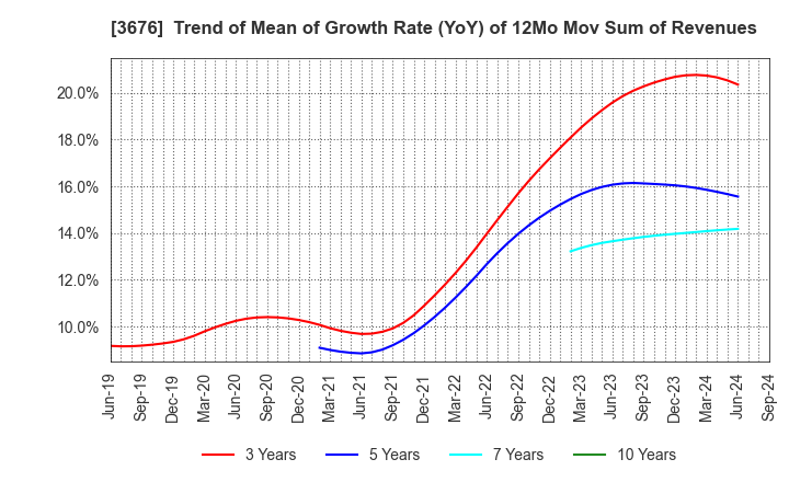 3676 DIGITAL HEARTS HOLDINGS Co., Ltd.: Trend of Mean of Growth Rate (YoY) of 12Mo Mov Sum of Revenues