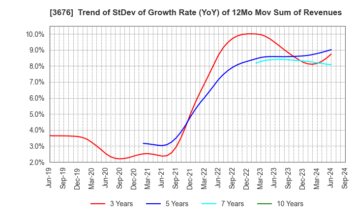 3676 DIGITAL HEARTS HOLDINGS Co., Ltd.: Trend of StDev of Growth Rate (YoY) of 12Mo Mov Sum of Revenues