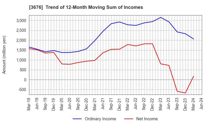 3676 DIGITAL HEARTS HOLDINGS Co., Ltd.: Trend of 12-Month Moving Sum of Incomes