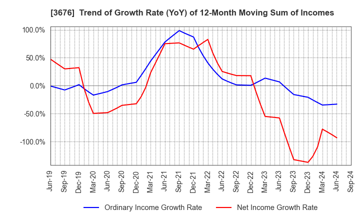 3676 DIGITAL HEARTS HOLDINGS Co., Ltd.: Trend of Growth Rate (YoY) of 12-Month Moving Sum of Incomes