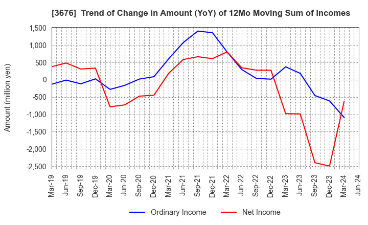 3676 DIGITAL HEARTS HOLDINGS Co., Ltd.: Trend of Change in Amount (YoY) of 12Mo Moving Sum of Incomes