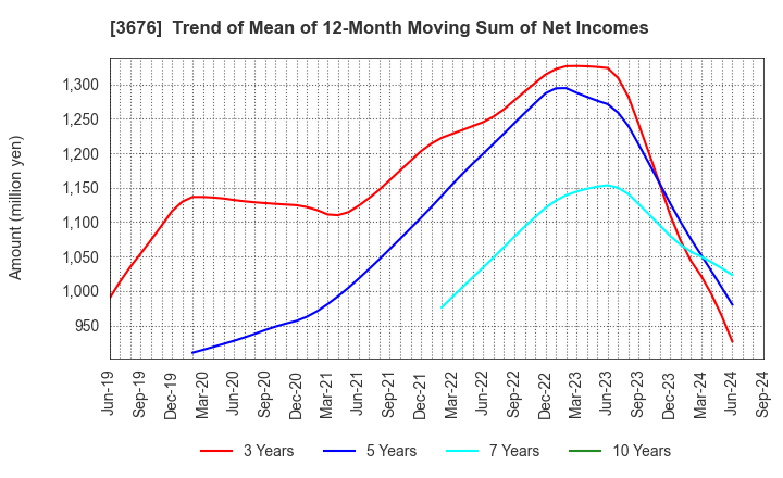 3676 DIGITAL HEARTS HOLDINGS Co., Ltd.: Trend of Mean of 12-Month Moving Sum of Net Incomes