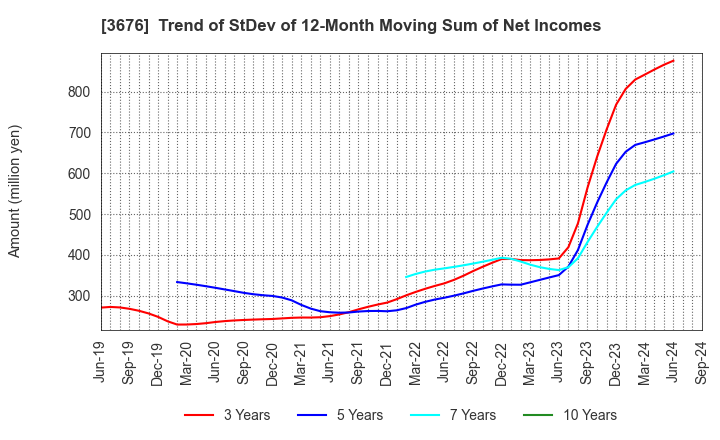 3676 DIGITAL HEARTS HOLDINGS Co., Ltd.: Trend of StDev of 12-Month Moving Sum of Net Incomes