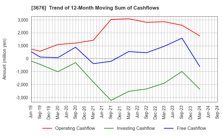 3676 DIGITAL HEARTS HOLDINGS Co., Ltd.: Trend of 12-Month Moving Sum of Cashflows