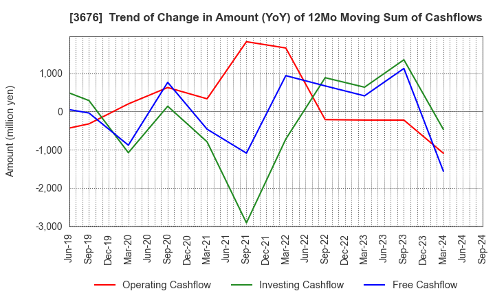 3676 DIGITAL HEARTS HOLDINGS Co., Ltd.: Trend of Change in Amount (YoY) of 12Mo Moving Sum of Cashflows