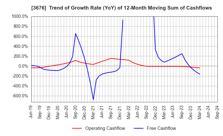 3676 DIGITAL HEARTS HOLDINGS Co., Ltd.: Trend of Growth Rate (YoY) of 12-Month Moving Sum of Cashflows