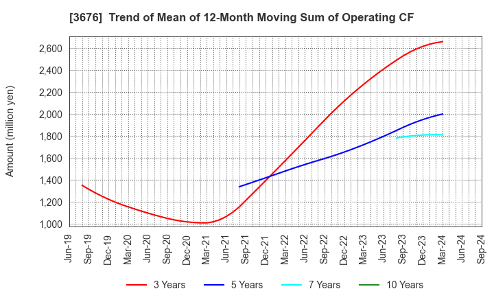 3676 DIGITAL HEARTS HOLDINGS Co., Ltd.: Trend of Mean of 12-Month Moving Sum of Operating CF