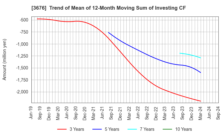 3676 DIGITAL HEARTS HOLDINGS Co., Ltd.: Trend of Mean of 12-Month Moving Sum of Investing CF