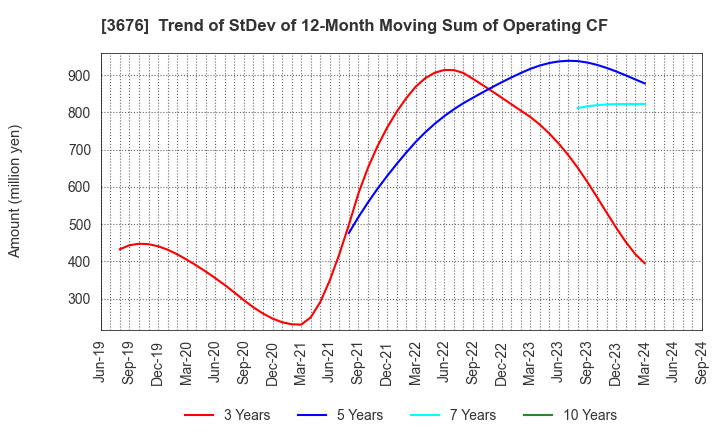 3676 DIGITAL HEARTS HOLDINGS Co., Ltd.: Trend of StDev of 12-Month Moving Sum of Operating CF