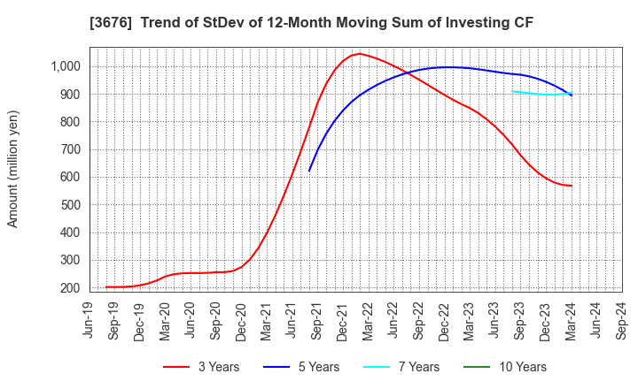 3676 DIGITAL HEARTS HOLDINGS Co., Ltd.: Trend of StDev of 12-Month Moving Sum of Investing CF