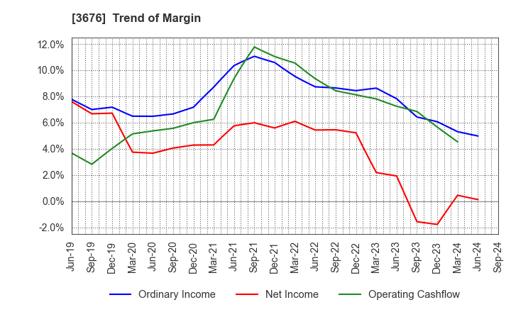 3676 DIGITAL HEARTS HOLDINGS Co., Ltd.: Trend of Margin