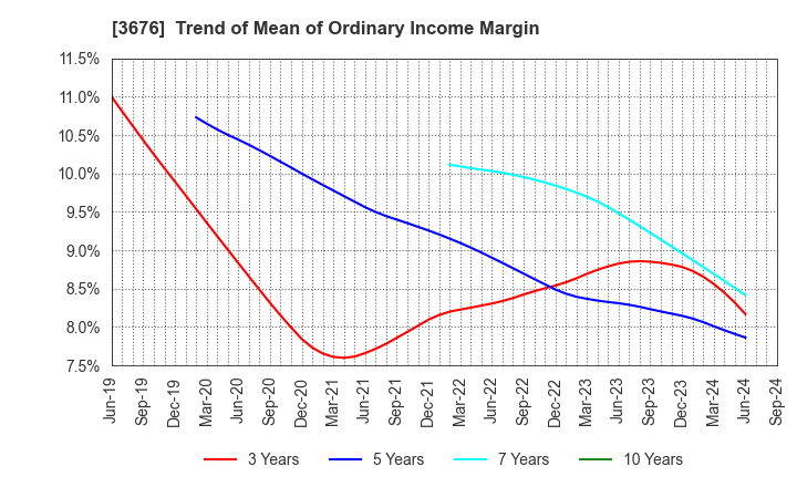 3676 DIGITAL HEARTS HOLDINGS Co., Ltd.: Trend of Mean of Ordinary Income Margin