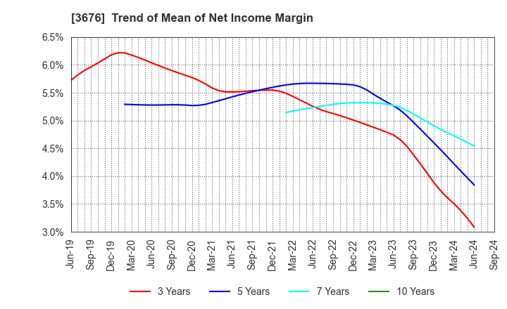 3676 DIGITAL HEARTS HOLDINGS Co., Ltd.: Trend of Mean of Net Income Margin