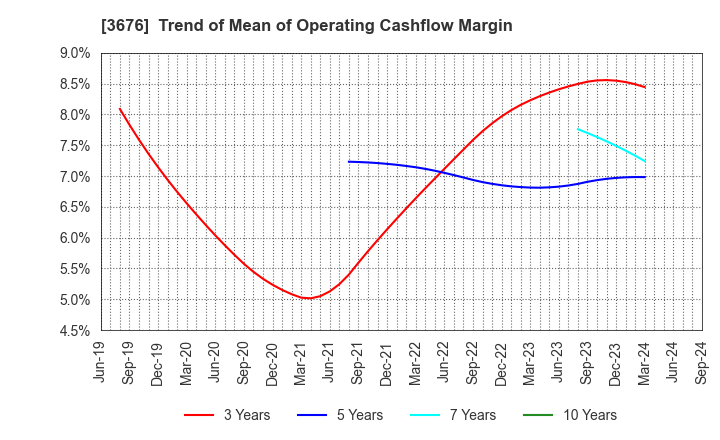 3676 DIGITAL HEARTS HOLDINGS Co., Ltd.: Trend of Mean of Operating Cashflow Margin