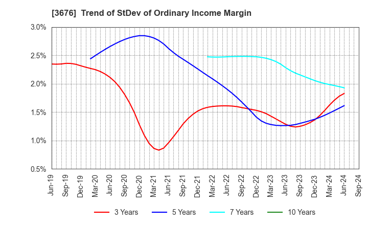 3676 DIGITAL HEARTS HOLDINGS Co., Ltd.: Trend of StDev of Ordinary Income Margin