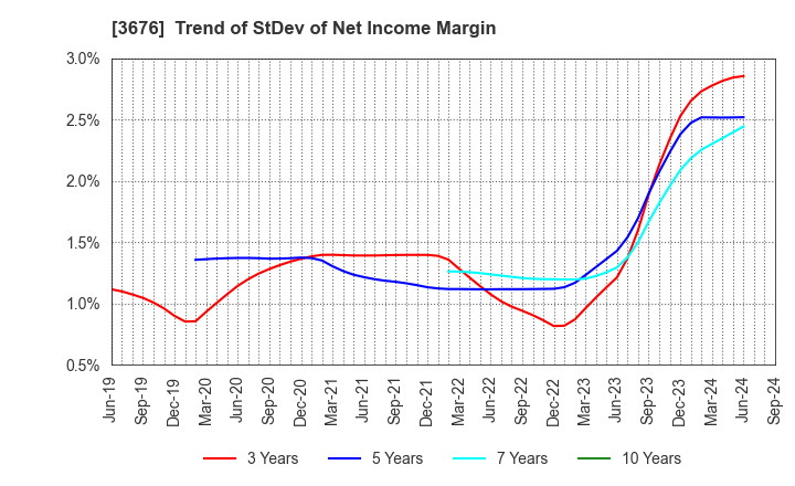 3676 DIGITAL HEARTS HOLDINGS Co., Ltd.: Trend of StDev of Net Income Margin