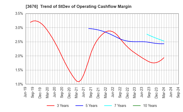 3676 DIGITAL HEARTS HOLDINGS Co., Ltd.: Trend of StDev of Operating Cashflow Margin