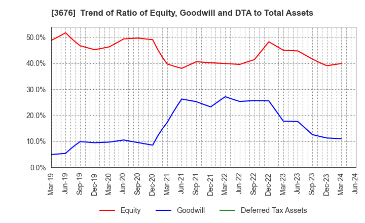 3676 DIGITAL HEARTS HOLDINGS Co., Ltd.: Trend of Ratio of Equity, Goodwill and DTA to Total Assets