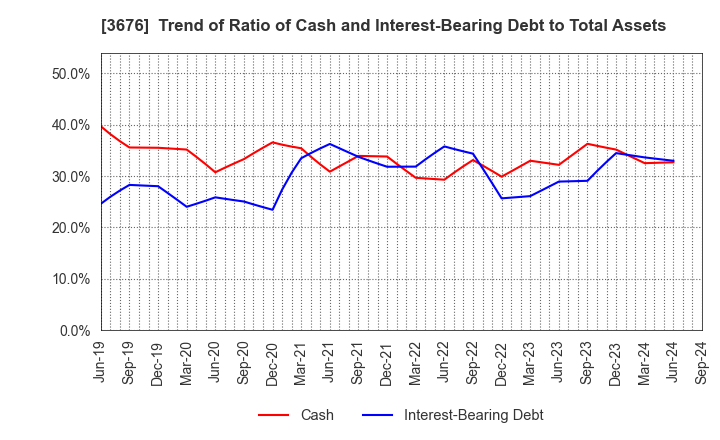 3676 DIGITAL HEARTS HOLDINGS Co., Ltd.: Trend of Ratio of Cash and Interest-Bearing Debt to Total Assets